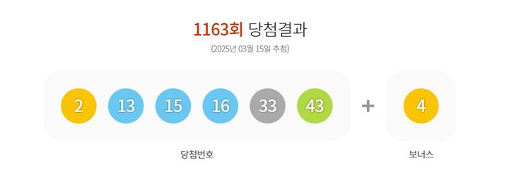 1163회 로또 1등 각 19억씩…2·13·15·16·33·43 보너스 4