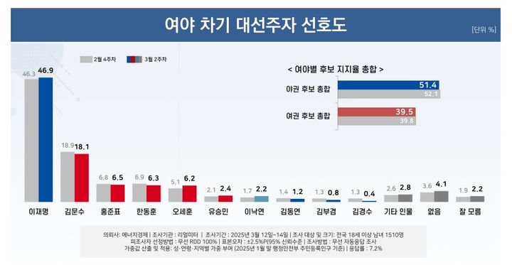 3월 2주차 여야 차기 대선주자 선호도 조사결과[자료=리얼미터] *재판매 및 DB 금지