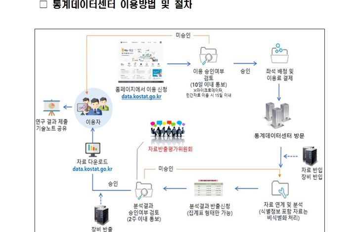 [세종=뉴시스] 통계청은 국민의 데이터 활용 제고 및 이용 편의를 위해 서강대 마이크로데이터 이용센터(RDC)를 통계데이터센터(SDC)로 개편하고 17일부터 대국민 서비스를 시작한다고 밝혔다. (자료=통계청 제공) 2025.03.17. photo@newsis.com *재판매 및 DB 금지
