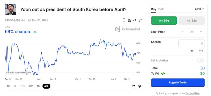 [서울=뉴시스] 이날 오전 9시 7분 기준 '4월 전 윤석열 대통령 탄핵 인용 여부'에 대한 폴리마켓 사이트의 모습이다 (사진=폴리마켓 홈페이지 캡쳐) 2025.03.17. photo@newsis.com  *재판매 및 DB 금지