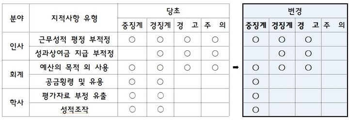 [세종=뉴시스] 3대 분야 처분 기준 강화, 변경 리스트(사진=세종시교육청 제공).2025.03.17. photo@newsis.com *재판매 및 DB 금지