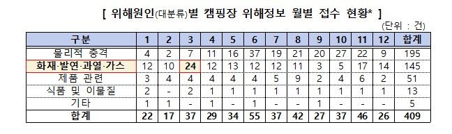[서울=뉴시스] 18일 한국소비자원(소비자원)에 따르면 최근 5년간 소비자위해감시시스템(CISS)에 접수된 캠핑장 관련 안전사고는 총 409건으로 매년 지속적으로 접수된 것으로 나타났다. (자료=소비자원 제공) *재판매 및 DB 금지