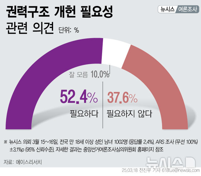  [서울=뉴시스] 에이스리서치가 뉴시스 의뢰로 권력구조 개헌 필요성에 대한 여론조사를 실시한 결과 국민의 과반인 52.4%가 "필요하다"고 응답했다. (그래픽=전진우 기자)  618tue@newsis.com