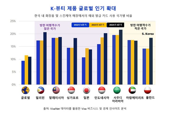 [서울=뉴시스]K-뷰티 제품 해외 발급 카드 사용 국가별 비율. (사진=비자 제공) 2025.03.18. photo@newsis.com *재판매 및 DB 금지