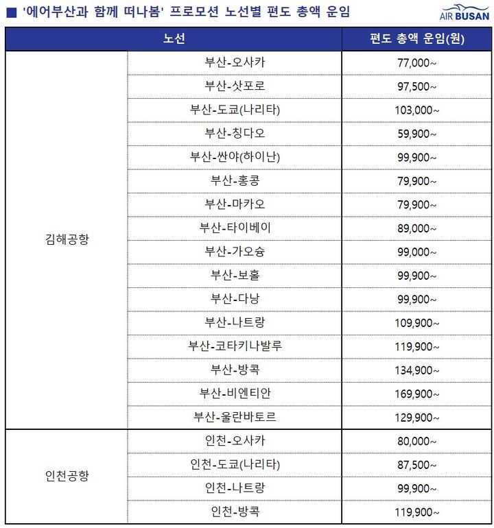 [부산=뉴시스] 에어부산 노선별 편도요금. (사진=에어부산 제공) 2025.03.18. photo@newsis.com *재판매 및 DB 금지