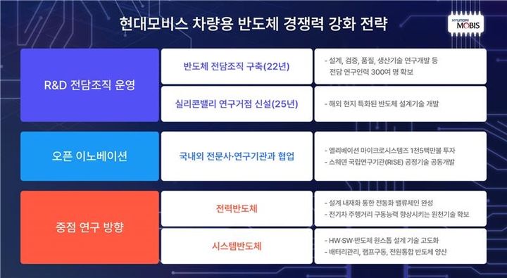 [서울=뉴시스] 현대모비스 차량용 반도체 경쟁력 강화 전략 로드맵. (사진=현대모비스 제공) 2025.03.18 photo@newsis.com *재판매 및 DB 금지