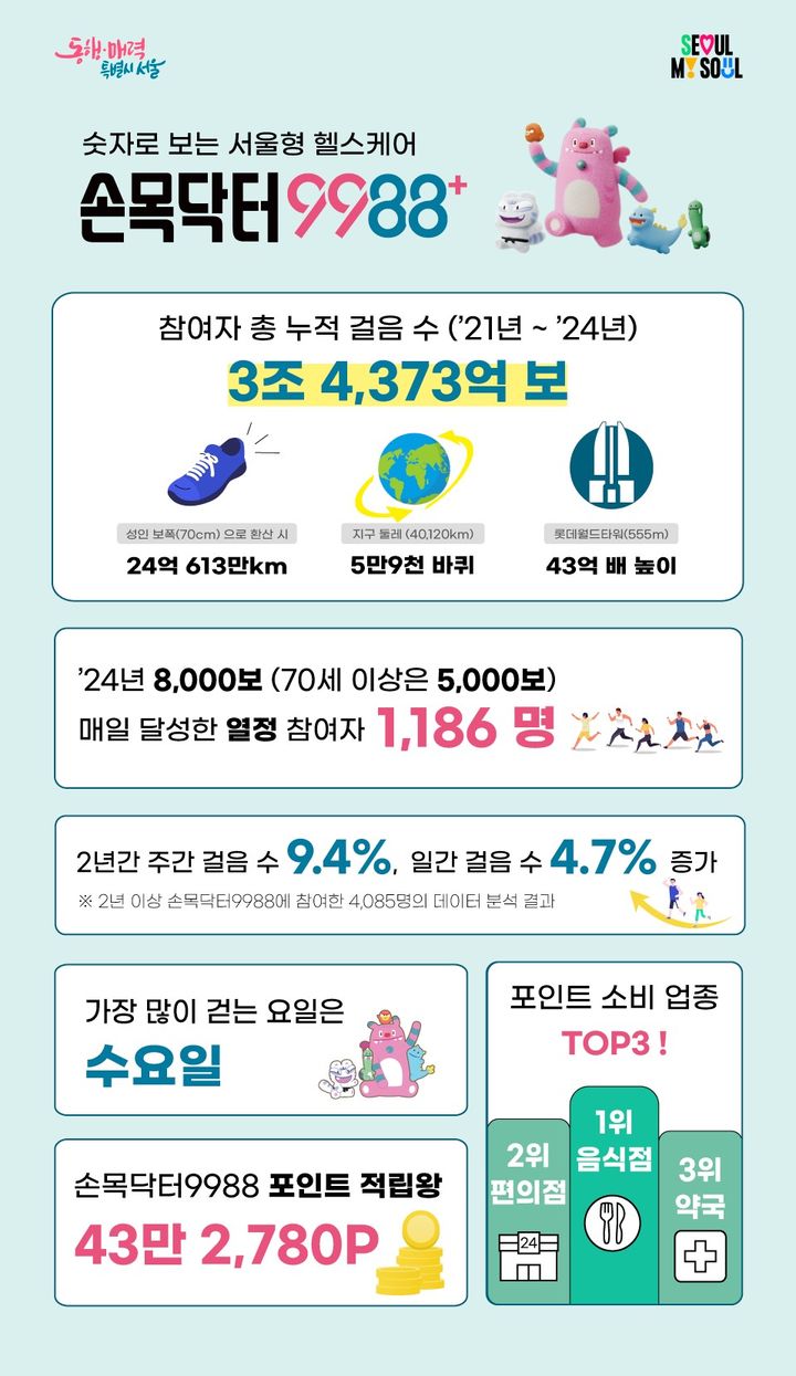 [서울=뉴시스] 손목닥터9988 인포그래픽. 2025.03.18 (사진 제공=서울시) photo@newsis.com *재판매 및 DB 금지