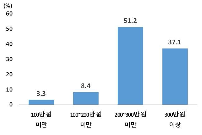 외국인 임금근로자의 월평균 임금 수준.(시진 : 통계청 제공). 2025.3.18 *재판매 및 DB 금지