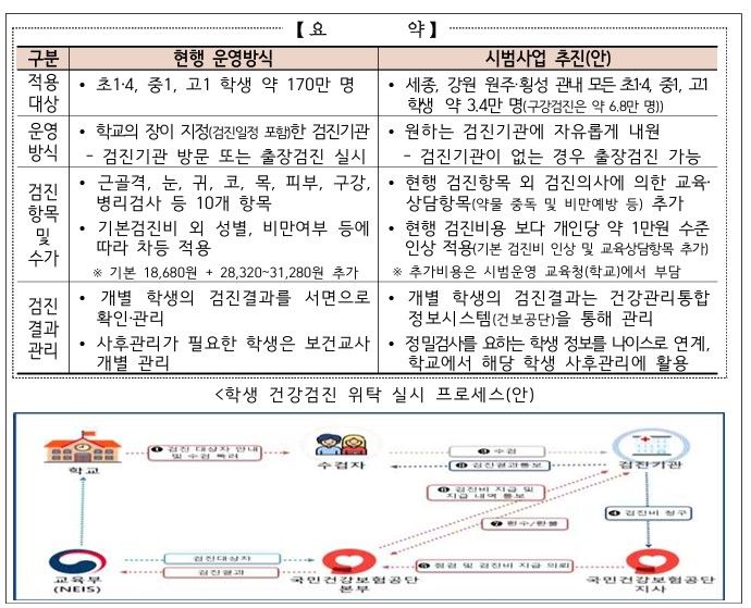 학생이 원하는 곳서 건강검진…영유아·일반검진도 연계 관리한다