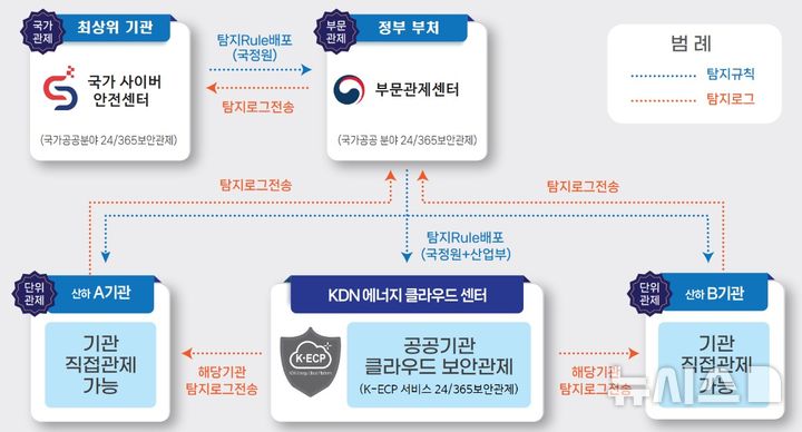 [세종=뉴시스] 한전KDN은 13일 자체 개발한 공공기관 전용 클라우드 K-ECP에 국가 보안관제 체계를 지원하는 'K-ECP 보안 게이트웨이'를 개발·적용했다고 밝혔다.