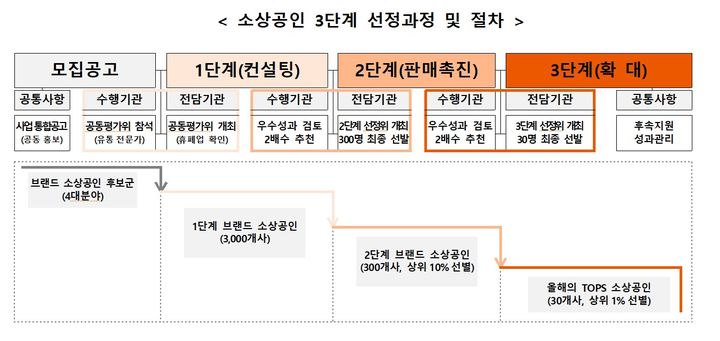 [서울=뉴시스]TOPS 소상공인 3단계 선정 과정.(사진=중소벤처기업부 제공) 2025.03.18. photo@newsis.com *재판매 및 DB 금지