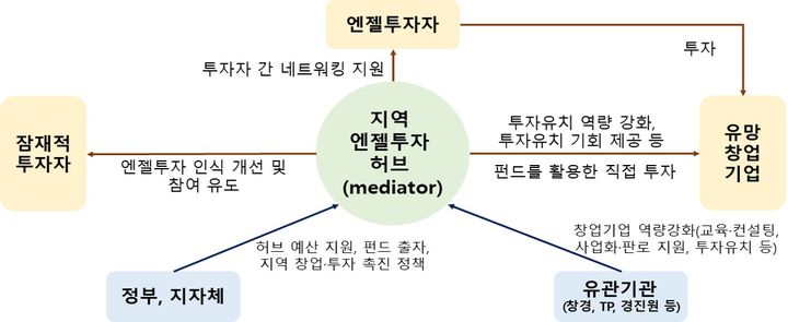 [서울=뉴시스] 지역 엔젤투자허브 추진체계 (사진=중소벤처기업부 제공) 2025.03.18. photo@newsis.com *재판매 및 DB 금지
