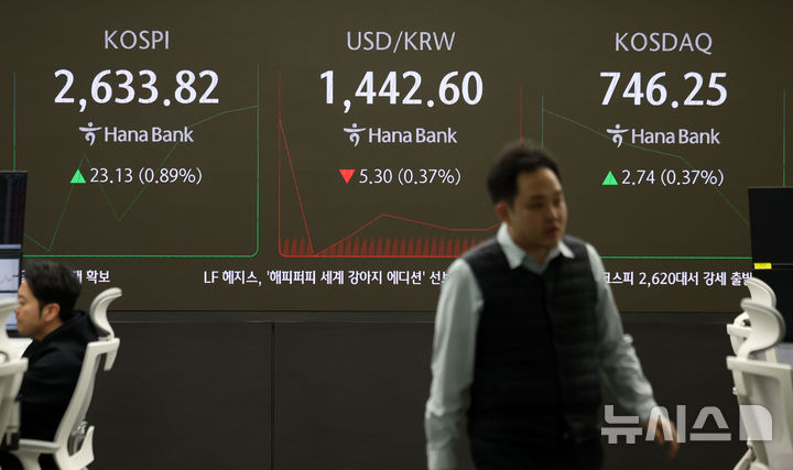 [서울=뉴시스] 김선웅 기자 = 코스피가 전 거래일(2610.69)보다 16.58포인트(0.64%) 오른 2627.27, 코스닥 지수는 전 거래일(743.51)보다 4.20포인트(0.56%) 상승한 747.71에 거래를 시작했다.서울 외환시장에서 원·달러 환율은 전 거래일 주간거래 종가(1447.9원)보다 4.7원 내린 1443.2원에 출발한 18일 오전 서울 중구 하나은행 본점 딜링룸에서 딜러들이 업무를 수행하고 있다. 2025.03.18. mangusta@newsis.com