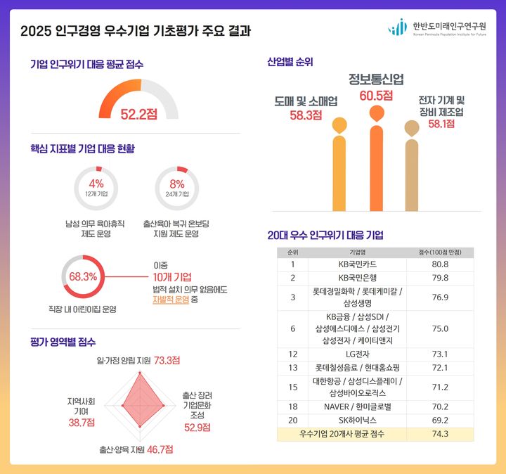 [서울=뉴시스] 한반도미래인구연구원 '2025 인구경영 우수기업 기초평가' 인포그래픽. 2025. 3. 19. (자료=한반도미래인구연구원 제공) *재판매 및 DB 금지