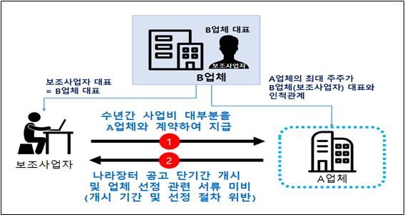 [세종=뉴시스] 특별현장점검에서 한 보조사업자는 최근 5년간 친인척이 대주주로 있는 A업체에게 매년 8억원에 달하는 용역을 수의계약으로 몰아주다 적발됐다. (사진=기획재정부 제공) *재판매 및 DB 금지