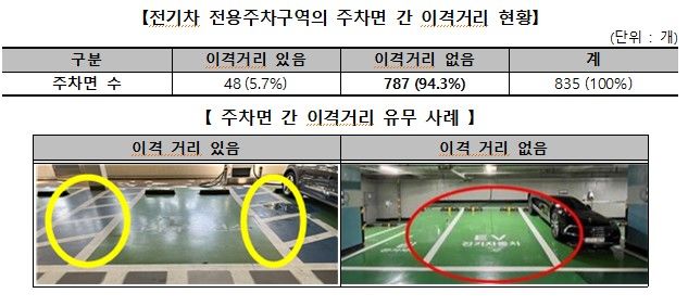[서울=뉴시스] 20일 한국소비자원(소비자원)이 실내 공영주차장에 있는 전기차 전용주차구역을 조사한 결과, 화재를 진압하고 대피하는데 부적합한 위치에 설치돼있거나 주차면끼리 서로 인접해 있어 화재가 확산될 우려가 있는 것으로 나타났다. (자료=소비자원 제공) *재판매 및 DB 금지