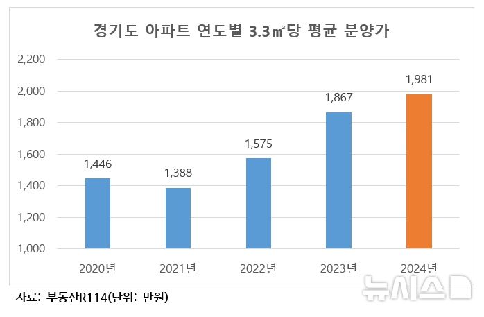 [서울=뉴시스] 경기도 아파트 연도별 3.3㎡당 평균 분양가. 