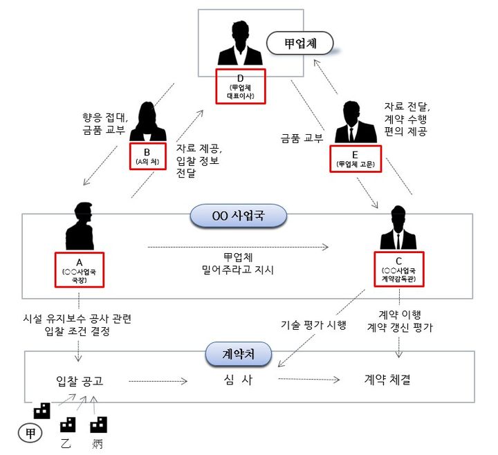 [수원=뉴시스] 사건 범행 구조도. (사진=수원지검 제공) 2025.03.20. photo@newsis.com *재판매 및 DB 금지