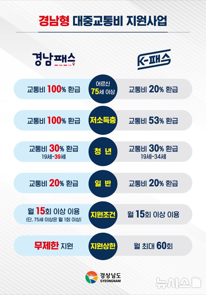 [창원=뉴시스]경남패스와 정부 K-패스 지원 내용 비교.(자료=경남도 제공)2025.03.20.photo@newsis.com