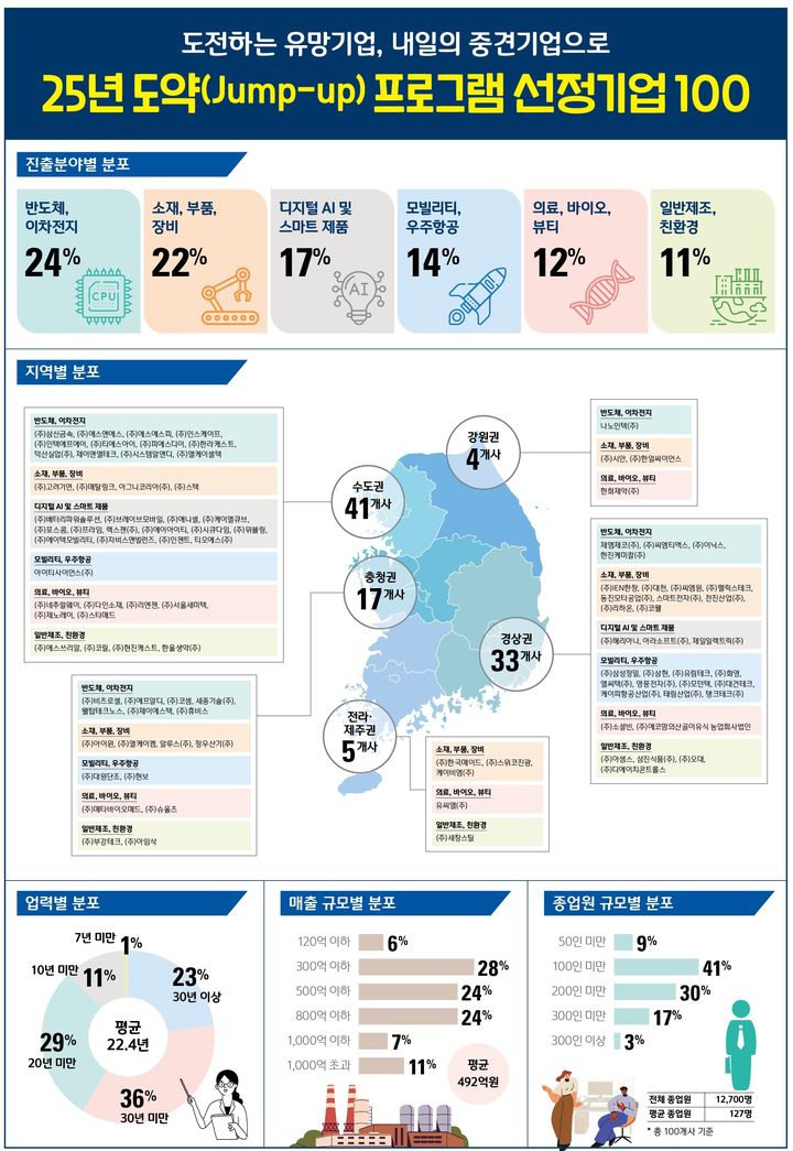 [서울=뉴시스] 도약(Jump-Up) 프로그램 인포그래픽 (사진=중소벤처기업부 제공) 2025.03.23. photo@newsis.com *재판매 및 DB 금지