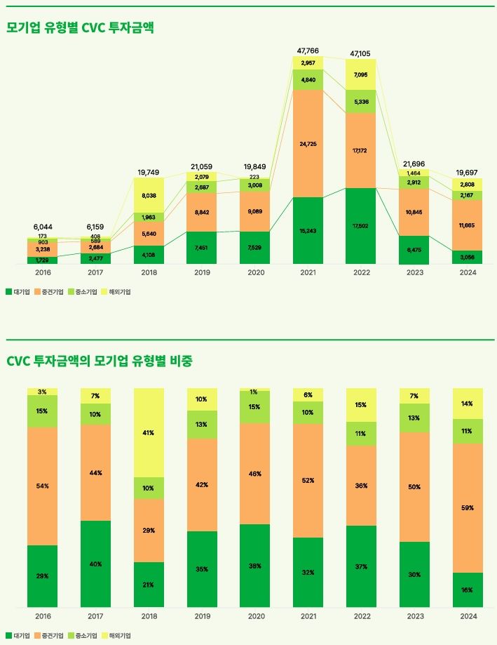 [서울=뉴시스] 모기업 유형별 CVC 투자금액 및 CVC 투자금액의 모기업 유형별 비중 (스타트업얼라이언스 제공) 2025.03.23. photo@newsis.com *재판매 및 DB 금지