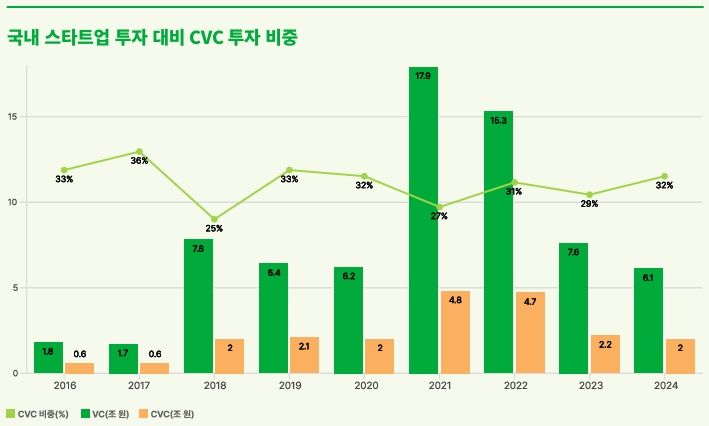 [서울=뉴시스] 국내 스타트업 투자 대비 CVC 투자 비중 (사진=스타트업얼라이언스 제공) 2025.03.23. photo@newsis.com *재판매 및 DB 금지