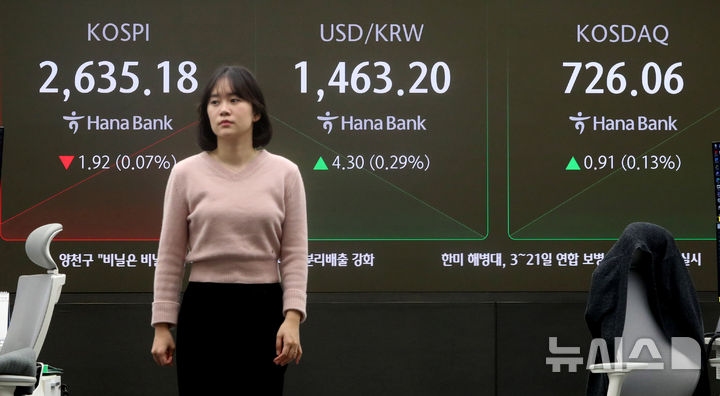[서울=뉴시스] 김혜진 기자 = 코스피가 전 거래일(2637.10)보다 3.20포인트(0.12%) 내린 2633.90에 개장한 21일 오전 서울 중구 하나은행 딜링룸 전광판에 지수가 표시되고 있다.&nbsp; 코스닥 지수는 전 거래일(725.15)보다 0.21포인트(0.03%) 하락한 724.94에 거래를 시작했다. 원·달러 환율은 전 거래일 주간거래 종가(1458.9원)보다 7.6원 오른 1466.5원에 출발했다. 2025.03.21. jini@newsis.com