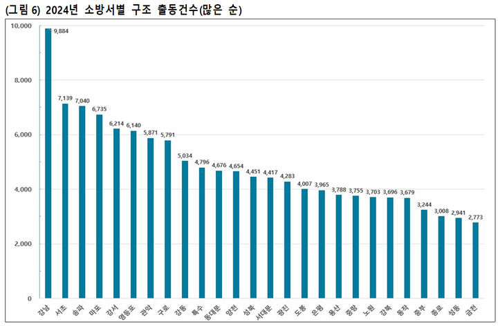 [서울=뉴시스]2024년 서울 소방서별 출동건수. 2025.04.22. (도표=서울시 제공) *재판매 및 DB 금지