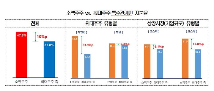 대한상의 "한국 기업들, 소액주주 경영권 위협 가능성"