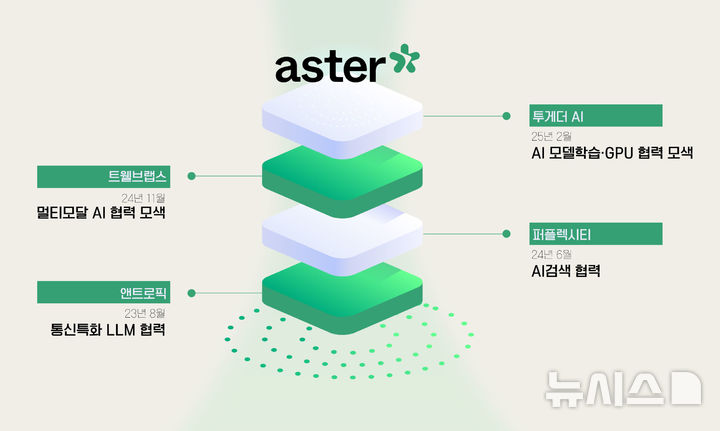[서울=뉴시스]SK텔레콤은 글로벌 AI 최적화 전문 스타트업 '투게더 AI'에 전략적 투자를 진행하고 AI 플랫폼 구축을 위한 개발 협력을 강화한다고 24일 밝혔다. (사진=SK텔레콤 제공)