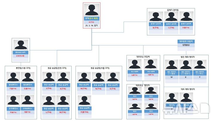 [의정부=뉴시스] 조직도. (사진=경기북부경찰청 제공) 2025.03.24. photo@newsis.com