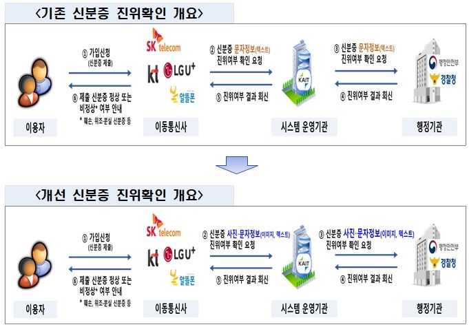 신분증 사진 진위확인 서비스 주요 내용. (사진=과기정통부 제공) *재판매 및 DB 금지