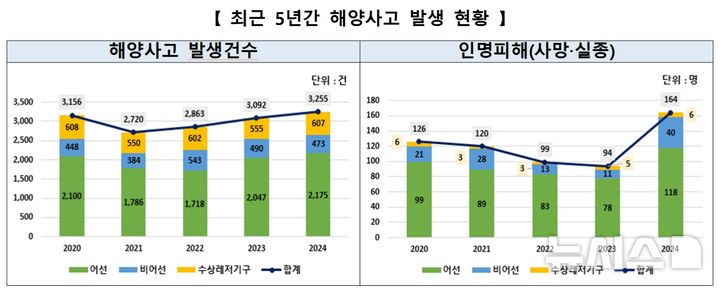 [서울=뉴시스] 최근 5년간 해양사고 발생 현황.