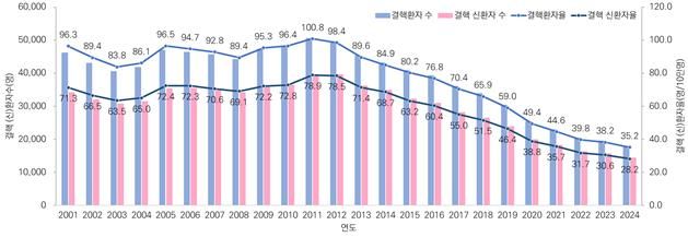 [세종=뉴시스] 결핵 (신)환자 수(율), 2001~2024(사진=질병관리청) *재판매 및 DB 금지