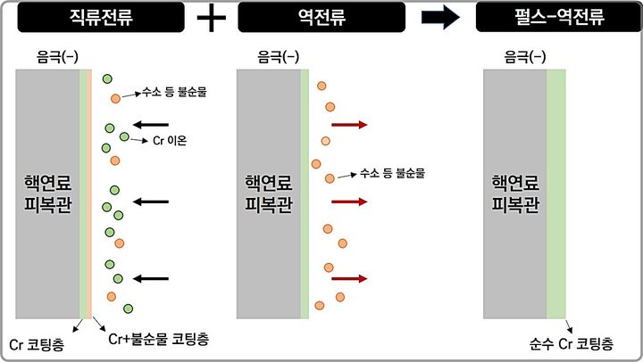 [대전=뉴시스] 원자력연구원이 개발한 펄스-역전류 방식의 핵연료 피복관 코팅 기술 개념도. (사진=원자력연구원 제공) 2025.03.24. photo@newsis.com *재판매 및 DB 금지