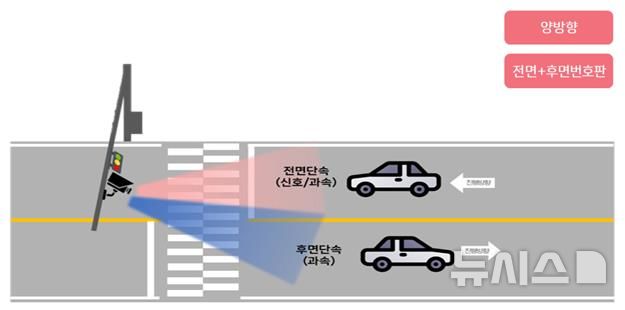 [제주=뉴시스] 제주도자치경찰단이 24일부터 최초로 운영하는 양방향 무인교통단속장비. 사진은 자치경찰이 제공한 단속장비 관련 모식도. (사진=제주자치경찰단 제공) 2025.03.24. photo@newsis.com
