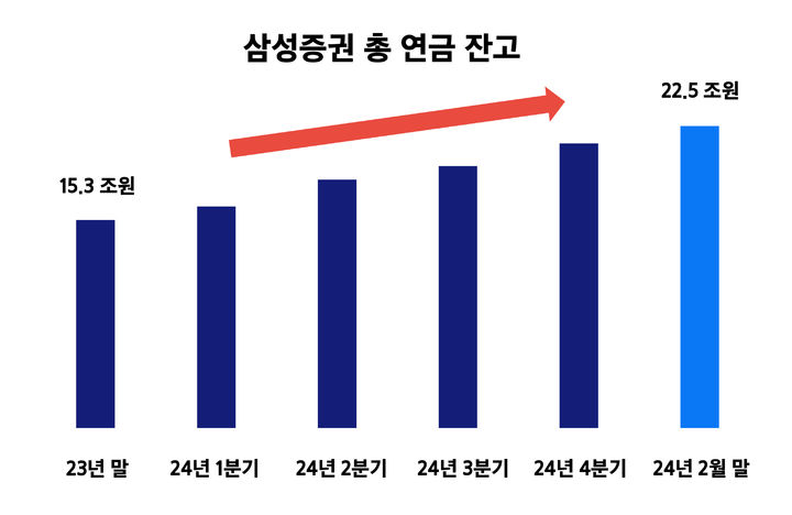 삼성증권, 총 연금잔고 22조 돌파…전년 말 대비 6%↑