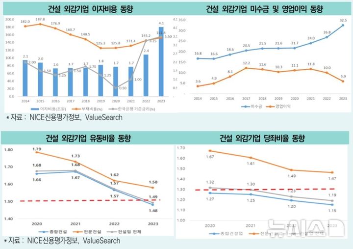 [서울=뉴시스] 건설업체 이자비용. (그래픽=대한건설산업연구원 제공)