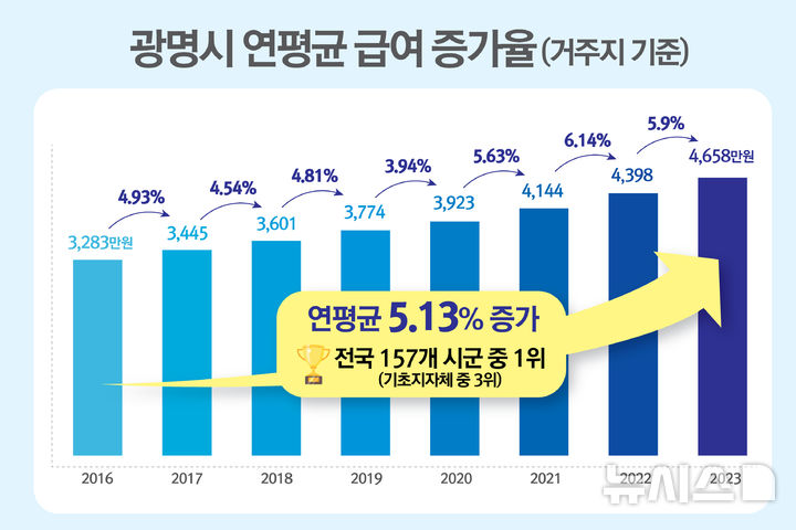 [광명=뉴시스]광명시 연평균 급여 증가율 인포그래픽.(사진=광명시 제공)2025.03.25.photo@newsis.com