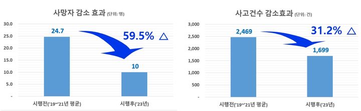 교통사고 잦은 곳 개선 효과 분석 결과 (사진=한국도로교통공단 제공) *재판매 및 DB 금지