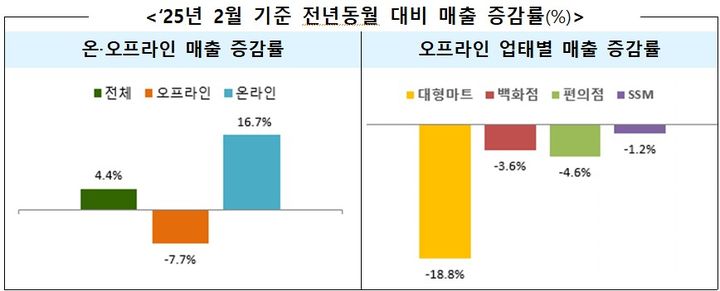 [세종=뉴시스]2025년 2월 전년 동월 대비 매출 증감률이다.(사진=산업부 제공) *재판매 및 DB 금지