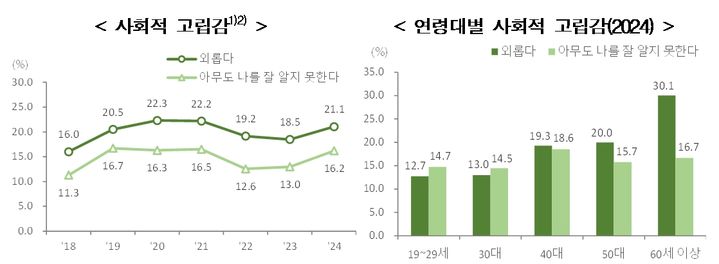 사회적 고립감 추이 및 연령대별 사회적 고립감. (자료 = 통계청 제공) 2025.03.25. *재판매 및 DB 금지