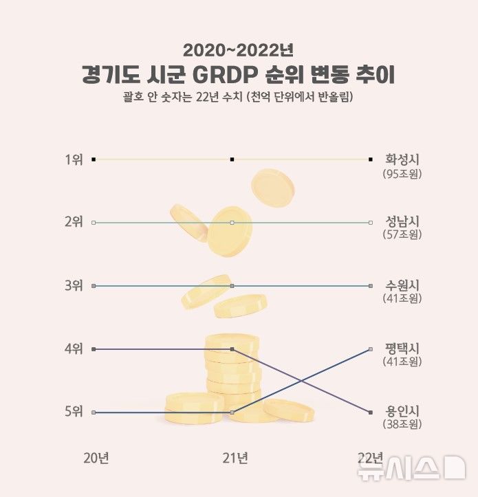 [평택=뉴시스] 경기도내 지역내총생산(GRDP) 순위표 (사진=평택시 제공) 2025.03.25.photo@newsis.com 