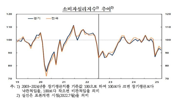 [수원=뉴시스] 경기지역 소비심리지수 추이. (표=한국은행 경기본부) 2025.03.25. photo@newsis.com *재판매 및 DB 금지