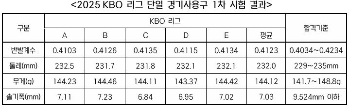 [서울=뉴시스] 한국야구위원회(KBO)가 2025 신한 쏠뱅크 KBO리그 단일 경기사용구(공인구)의 1차 수시검사 결과를 25일 발표했다. (사진=KBO 제공) 2025.03.25. *재판매 및 DB 금지