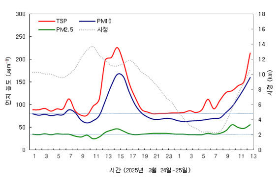 충북 청주 24~25일 미세먼지 농도 *재판매 및 DB 금지