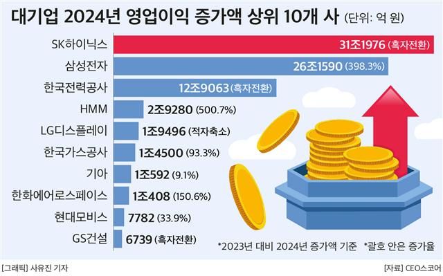 대기업 작년 영업익 66%↑…삼성·SK하이닉스 견인
