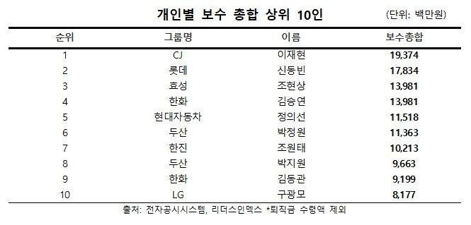 대기업 최고연봉자-직원 격차 '15배'…106배 차이 어디?
