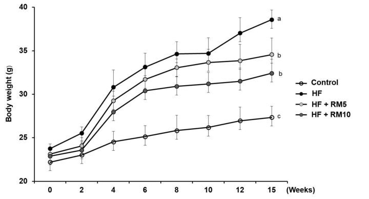 [세종=뉴시스] 농촌진흥청은 동물실험을 통해 토끼고기가 항비만과 지방간 개선 효과를 가졌다는 사실을 확인했다고 26일 밝혔다. 자료는 토끼고기 사료를 먹은 쥐의 체중 변화를 보여주는 내용. (자료=농진청 제공) 2025.03.26. photo@newsis.com *재판매 및 DB 금지