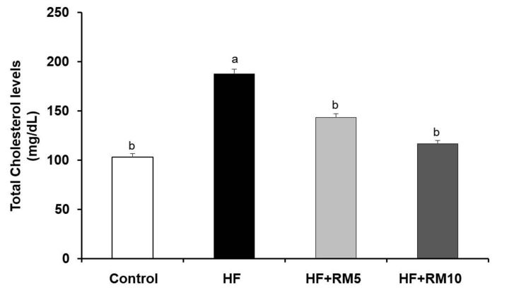 [세종=뉴시스] 농촌진흥청은 동물실험을 통해 토끼고기가 항비만과 지방간 개선 효과를 가졌다는 사실을 확인했다고 26일 밝혔다. 자료는 토끼고기 사료를 먹은 쥐의 혈중 콜레스테롤 수치 변화. (자료=농진청 제공) 2025.03.26. photo@newsis.com *재판매 및 DB 금지